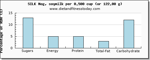 sugars and nutritional content in sugar in soy milk